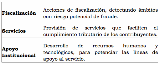 ¿Qué es el SII?