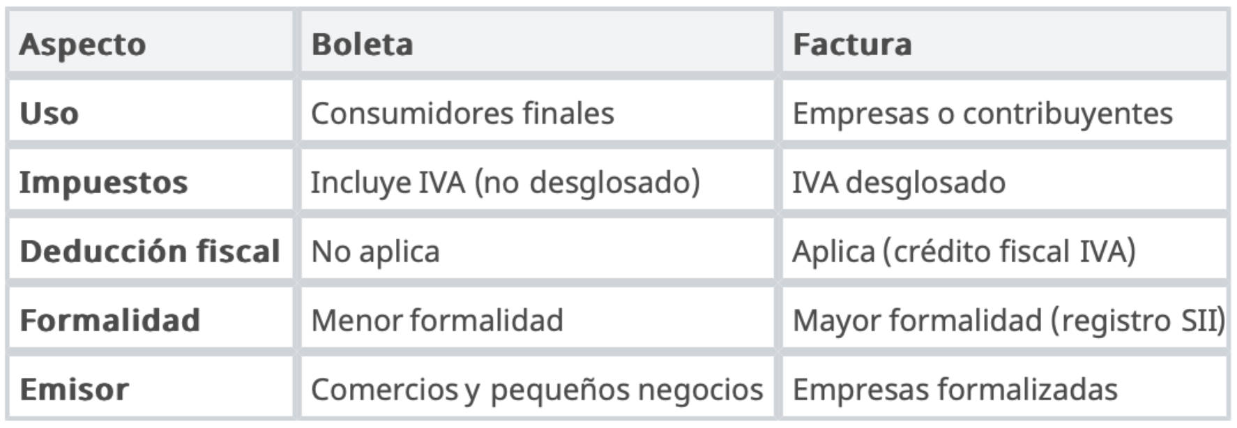 Boleta y factura: ¿Cuál es su diferencia?