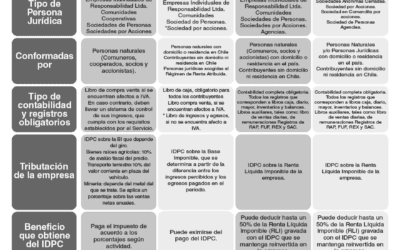 Sácale provecho a tu régimen tributario