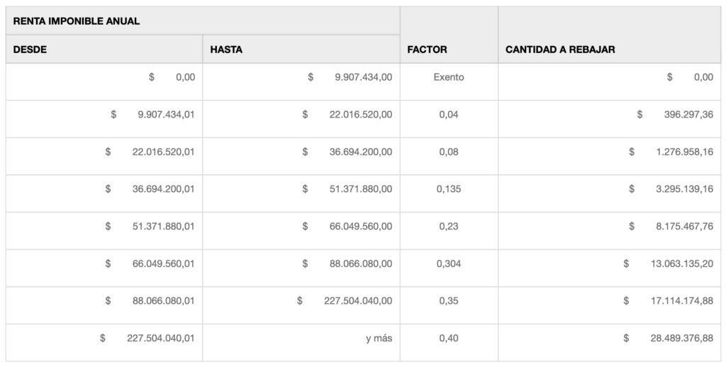 tabla de impuestos