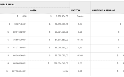 Tabla progresiva de impuestos: ¿Qué es?