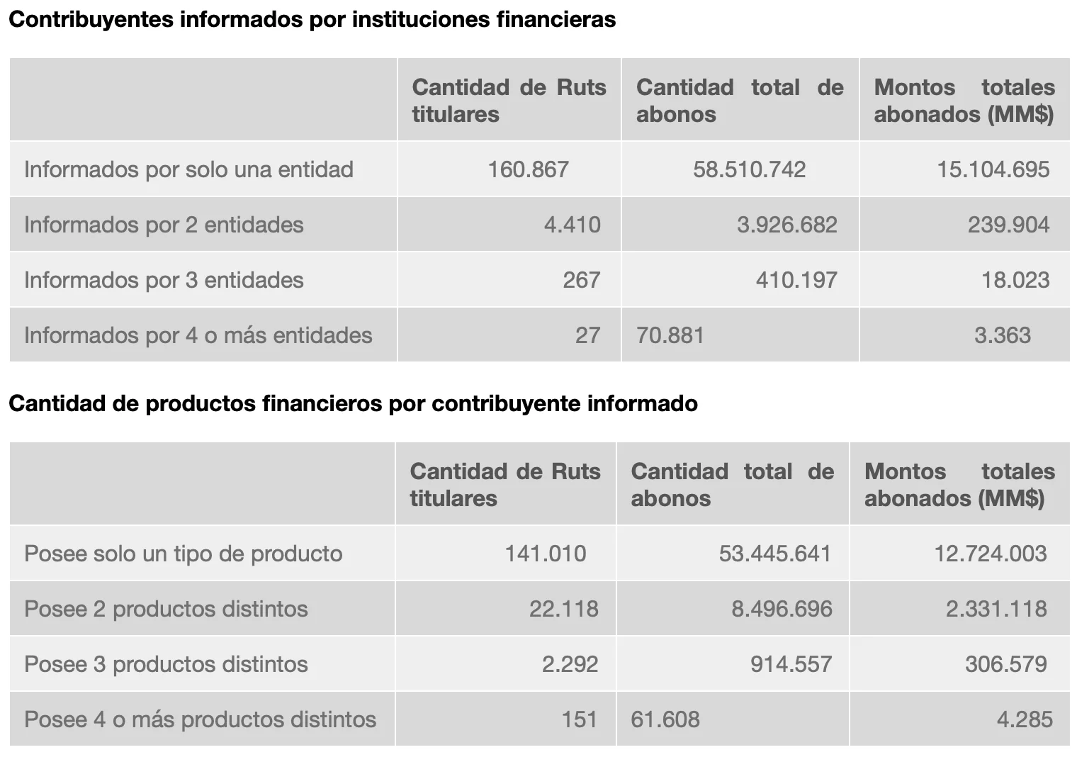 50 transferencias en su primer balance: ¿Qué reveló el informe del Servicio de Impuestos Internos?