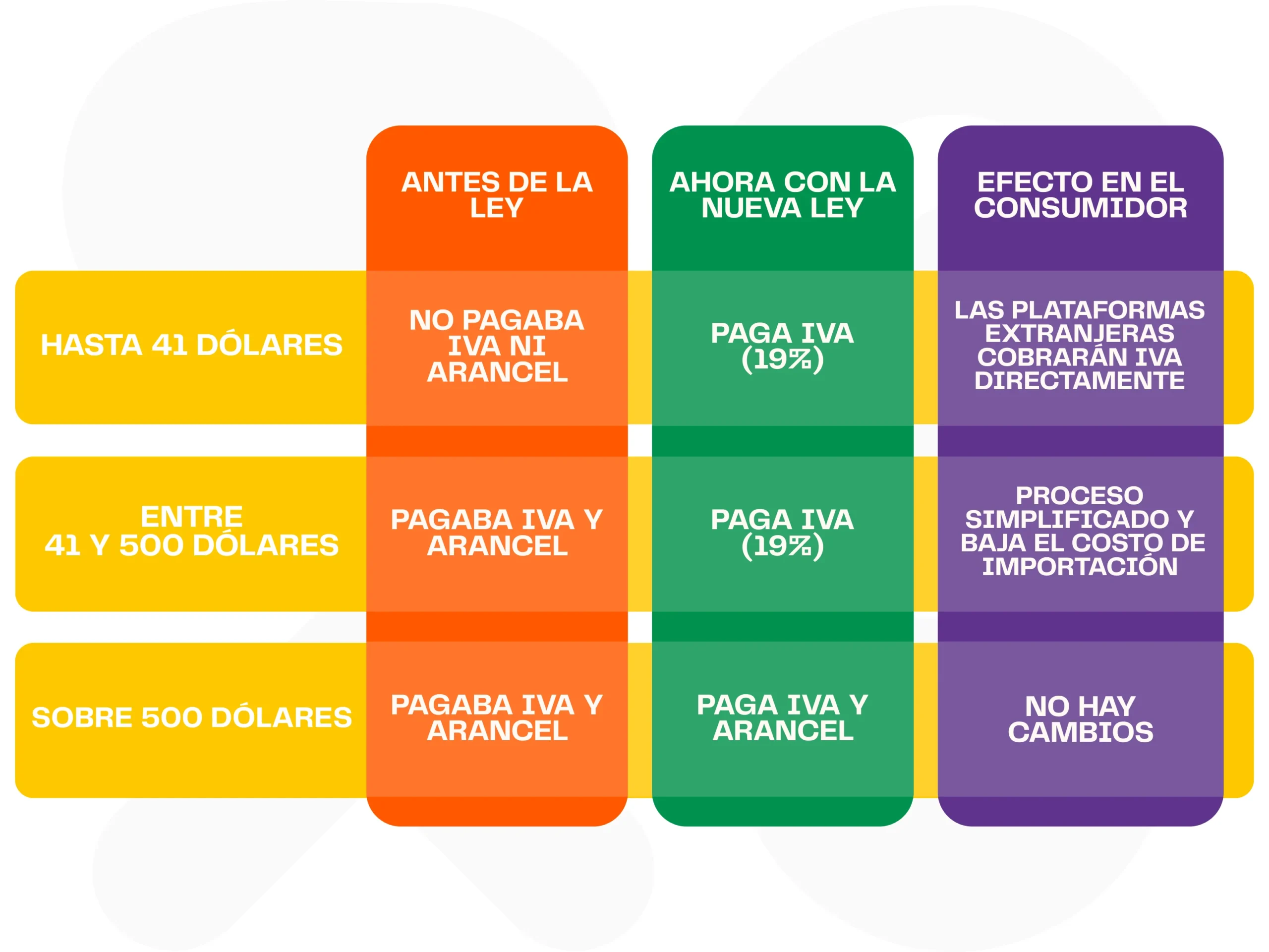 Nueva ley de IVA en compras internacionales: Estos son los impuestos de importación actuales